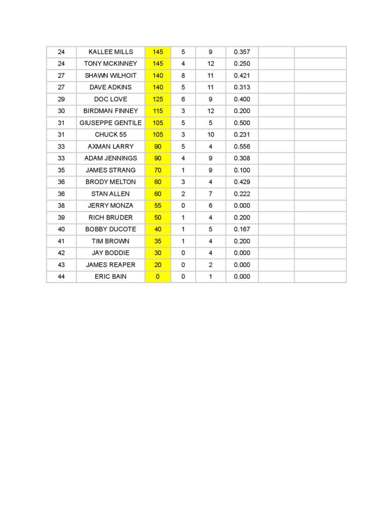 STREET OUTLAWS NO PREP KINGS POINT STANDINGS AFTER ROCKINGHAM DRAGWAY