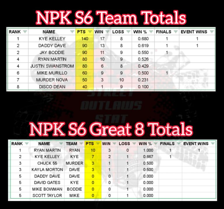 STREET OUTLAWS NO PREP KINGS POINT STANDINGS No Prep Racing