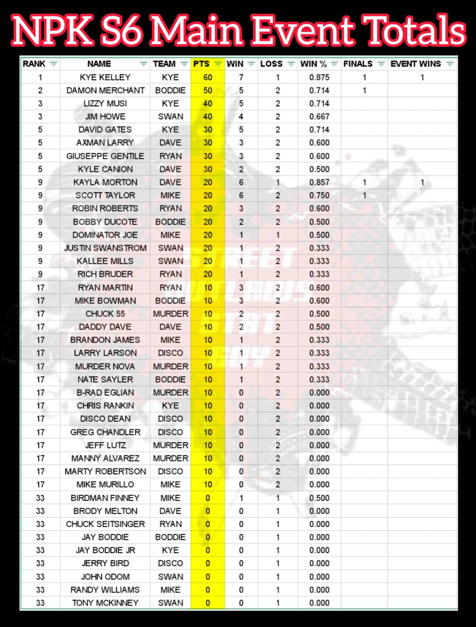 STREET OUTLAWS NO PREP KINGS POINT STANDINGS No Prep Racing