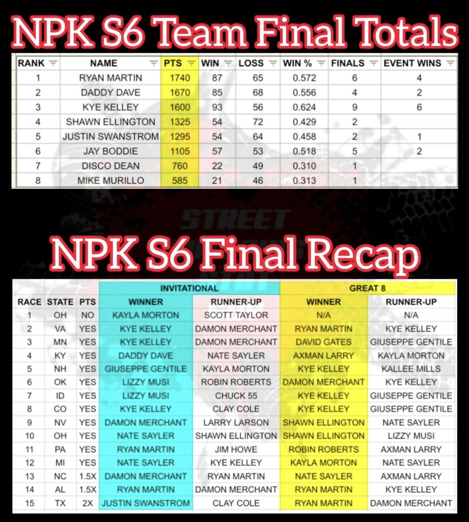 Street Outlaws No Prep Kings Points Standings Season 6 Leaderboard NPK