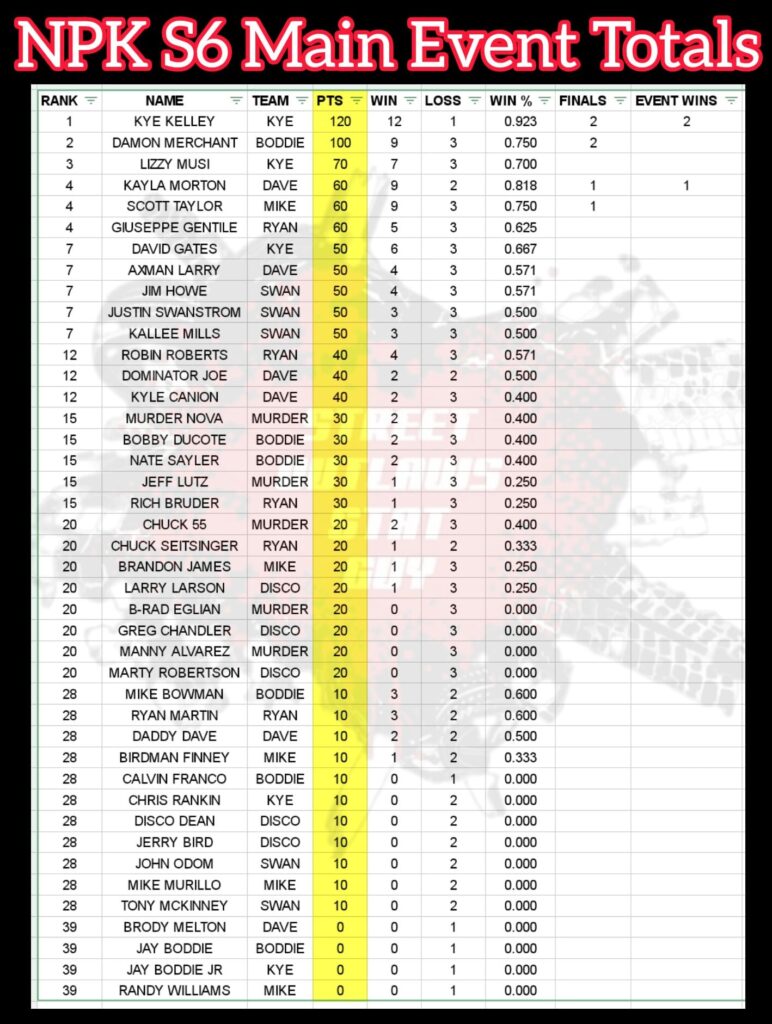 Unofficial NPK Points Standing after Brainerd International! - No Prep ...