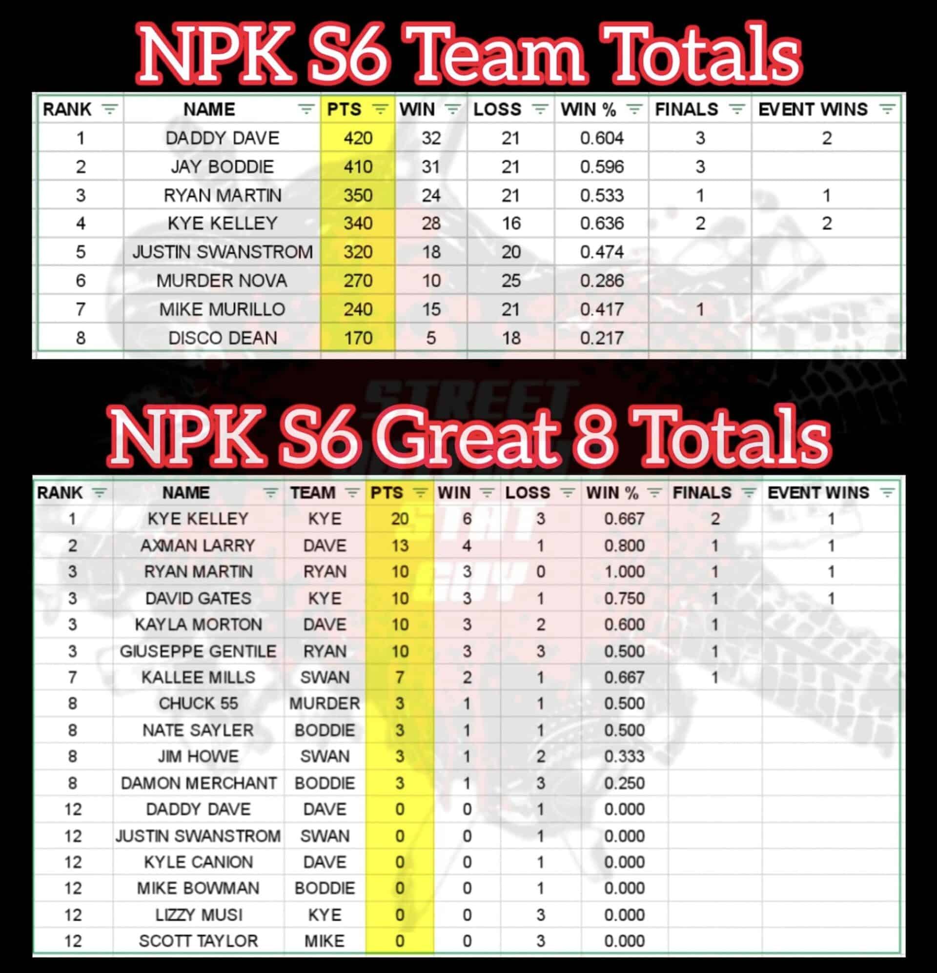 Street Outlaws No Prep Kings Points Standings Season 6 Leaderboard NPK