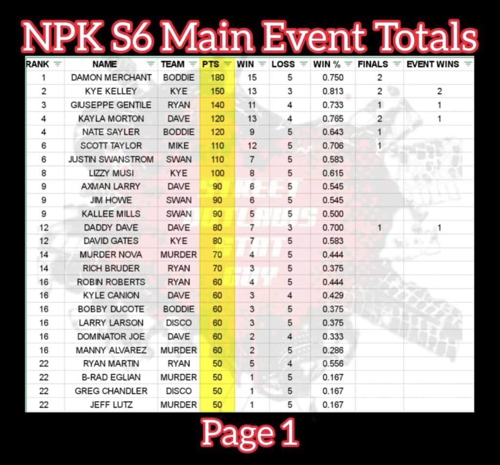 LATEST NO PREP KINGS POINTS UPDATE No Prep Racing