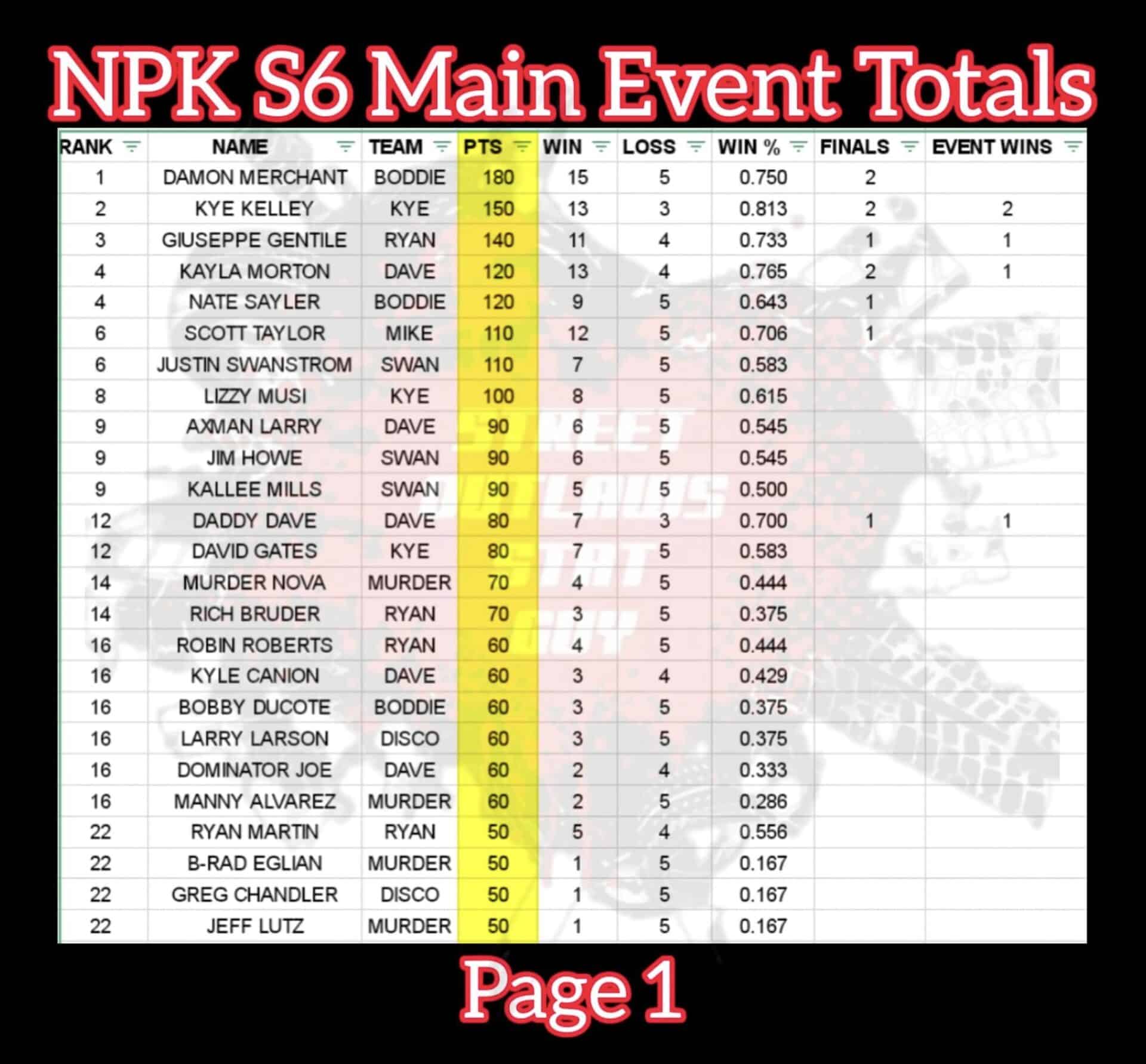 Street Outlaws No Prep Kings Points Standings Season 6 Leaderboard NPK