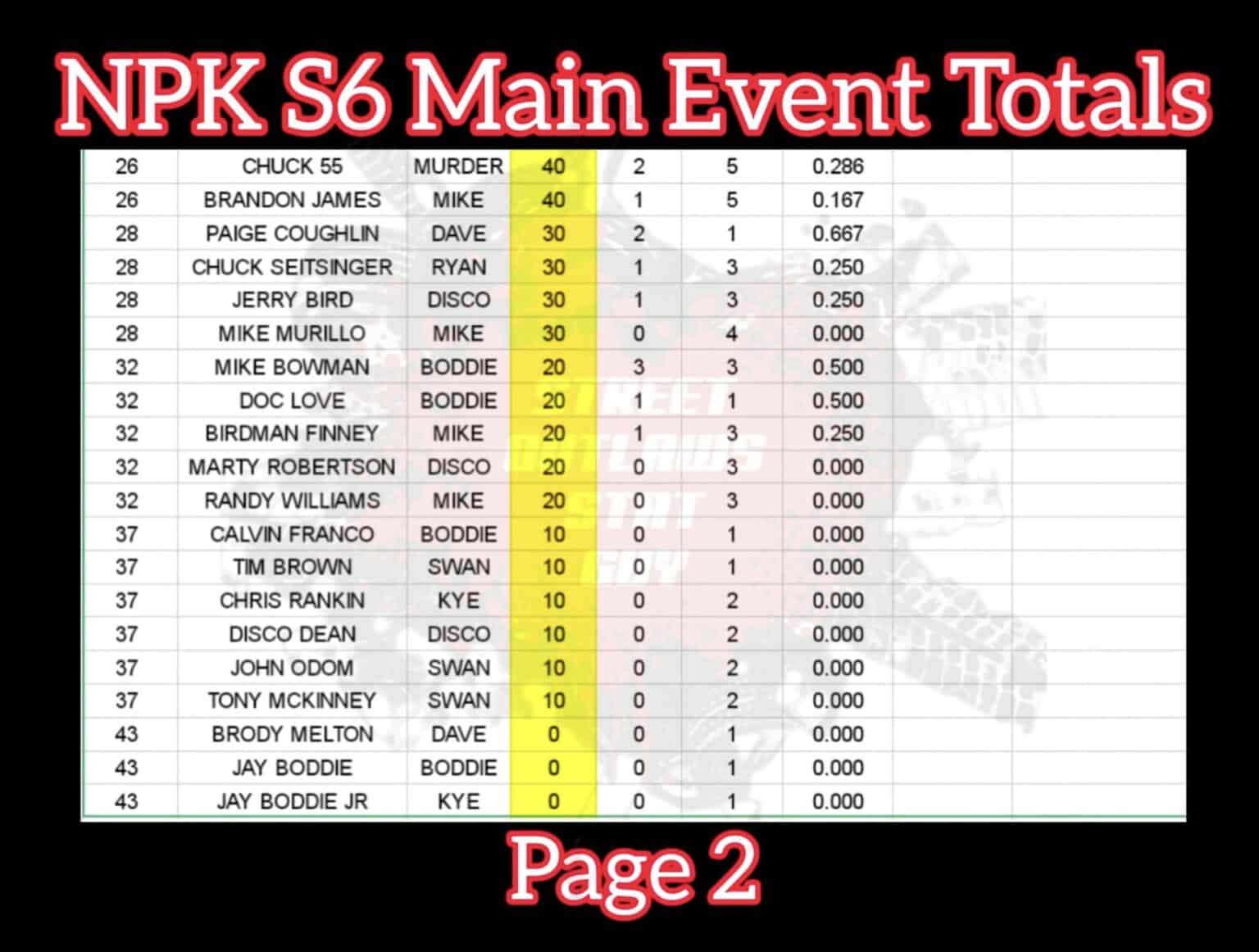 Street Outlaws No Prep Kings Points Standings Season 6 Leaderboard NPK