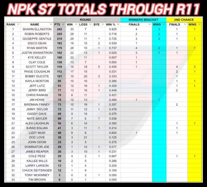 STREET OUTLAWS NO PREP KINGS ELITE SEASON 7 POINTS LEADERBOARD