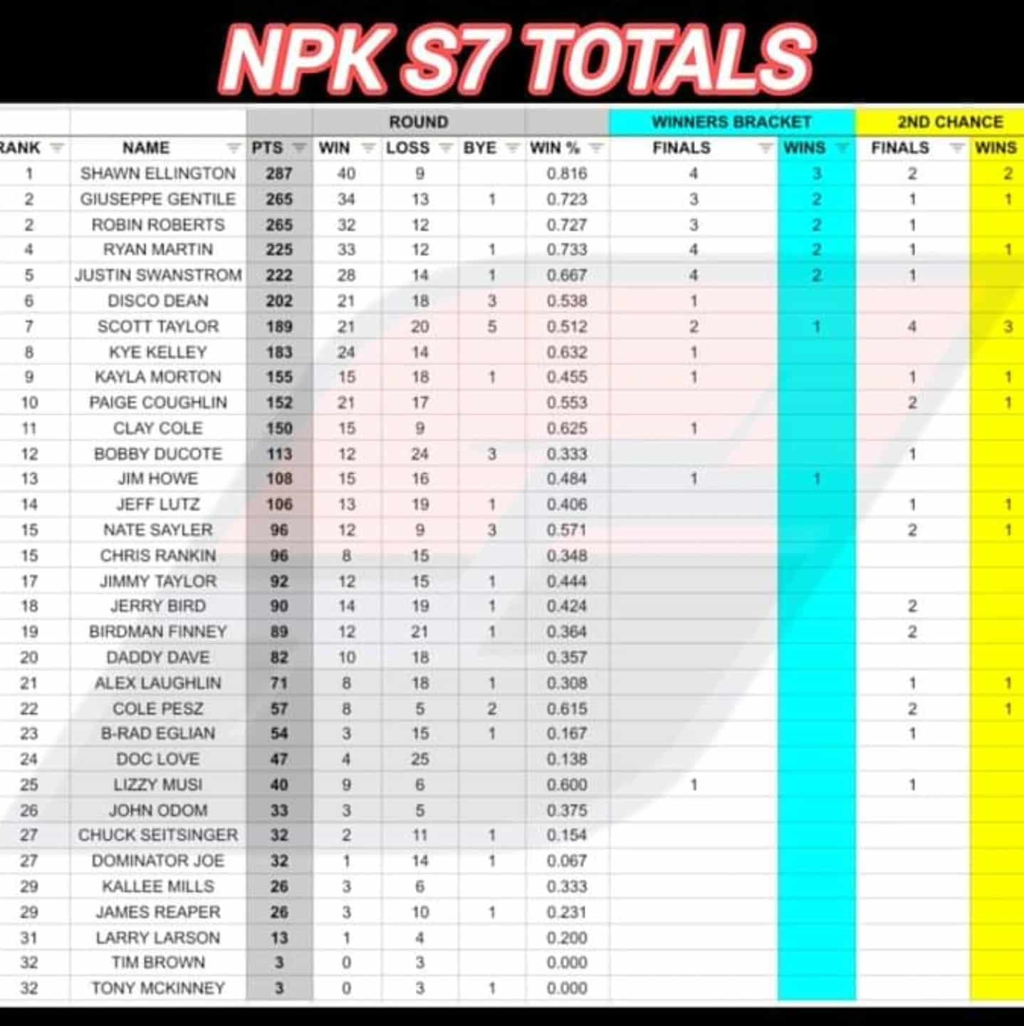 STREET OUTLAWS NO PREP KINGS ELITE SEASON 7 POINTS LEADERBOARD