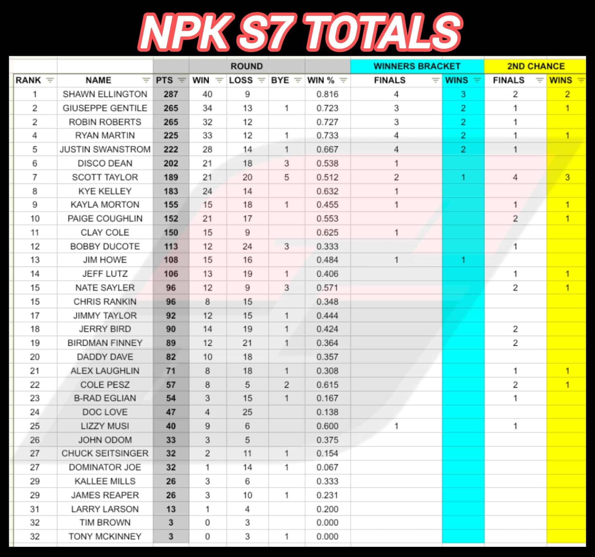 Street Outlaws No Prep Kings No Prep Elite Points Standings Season 7 Leaderboard NPK