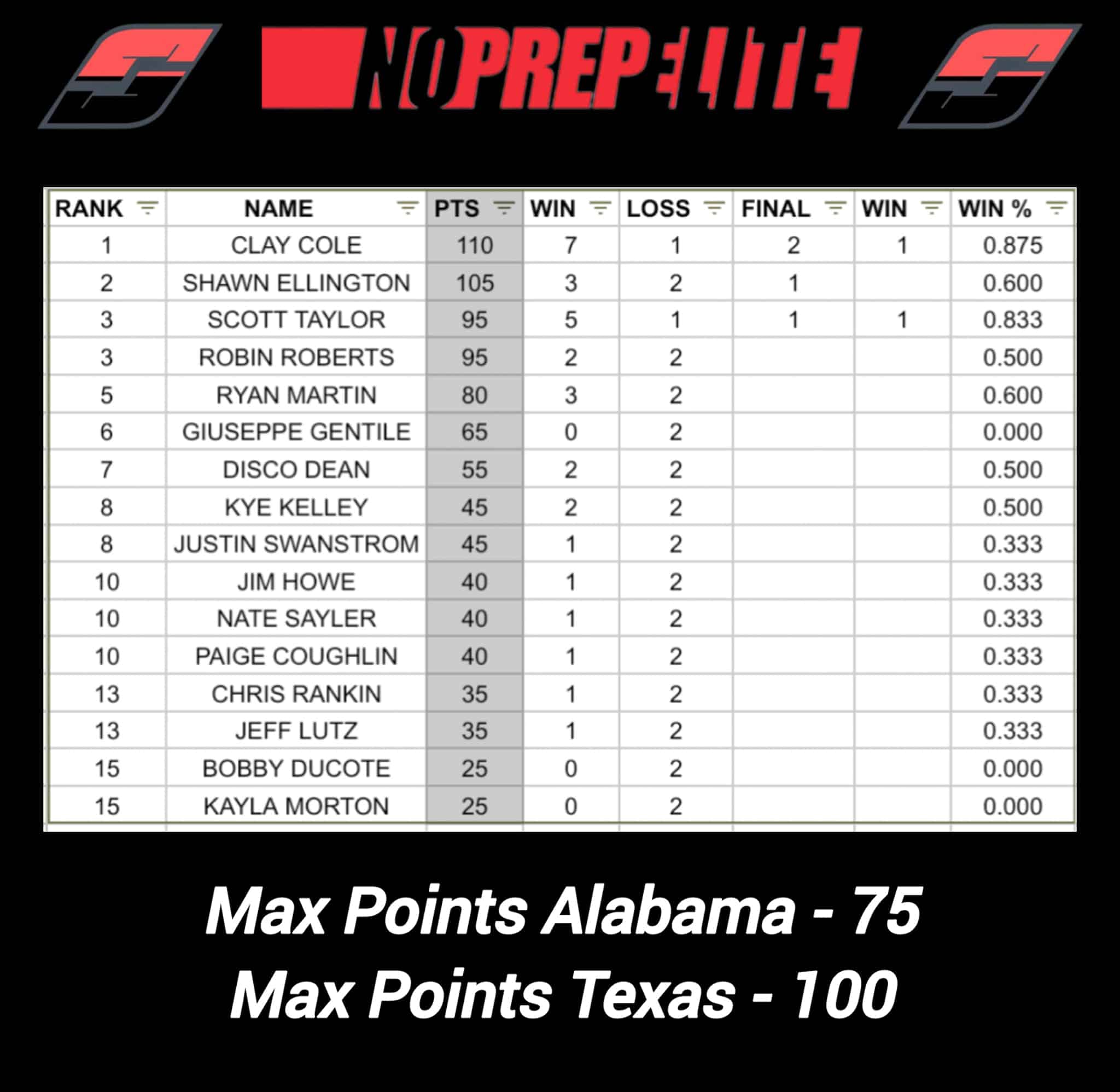 LATEST STREET OUTLAWS NO PREP ELITE NO PREP KINGS POINTS UPDATE